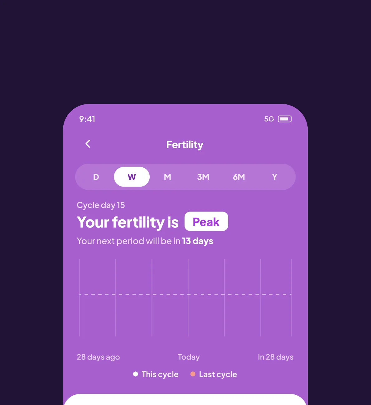 Close-up of the Fertility screen header showing cycle day 15 and peak fertility